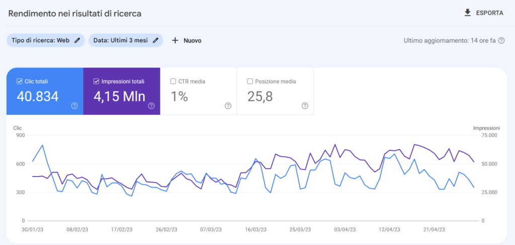 Esempio performance Google search console
